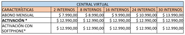 Costos de Central Virtual